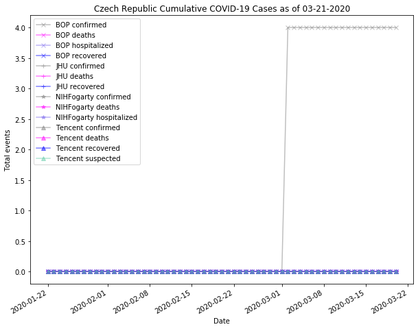 Czech Republic cases