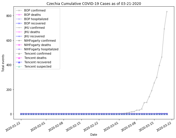 Czechia cases