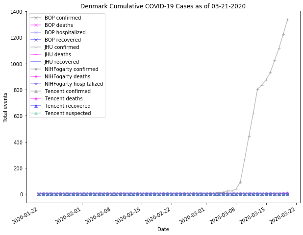 Denmark cases