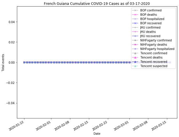 French Guiana cases