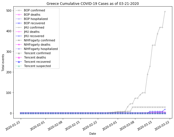 Greece cases