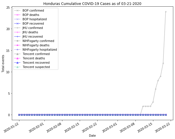 Honduras cases