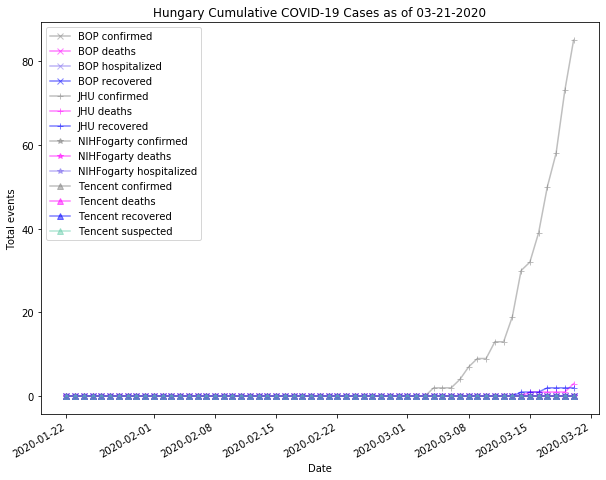 Hungary cases