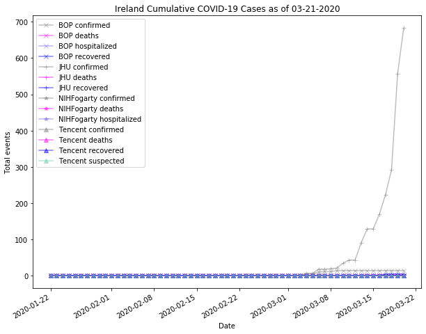 Ireland cases