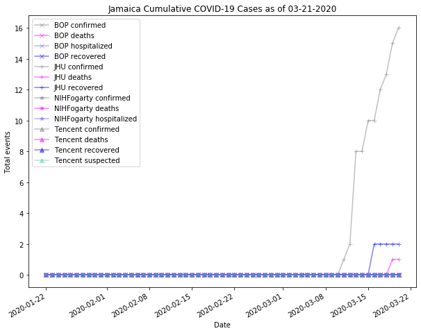 Jamaica cases