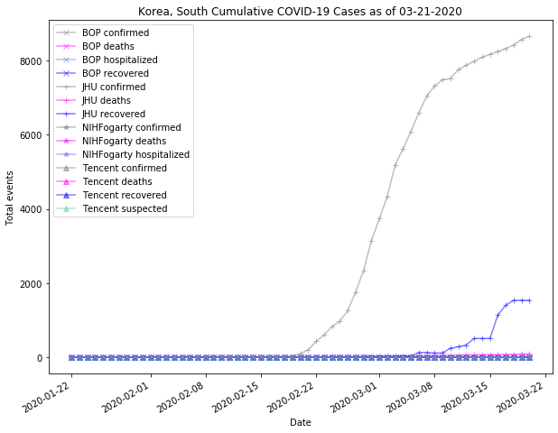 Korea, South cases