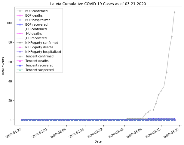 Latvia cases