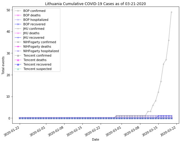 Lithuania cases