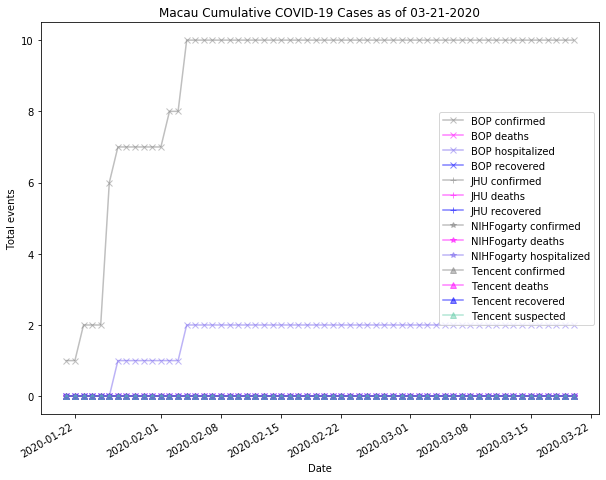 Macau cases