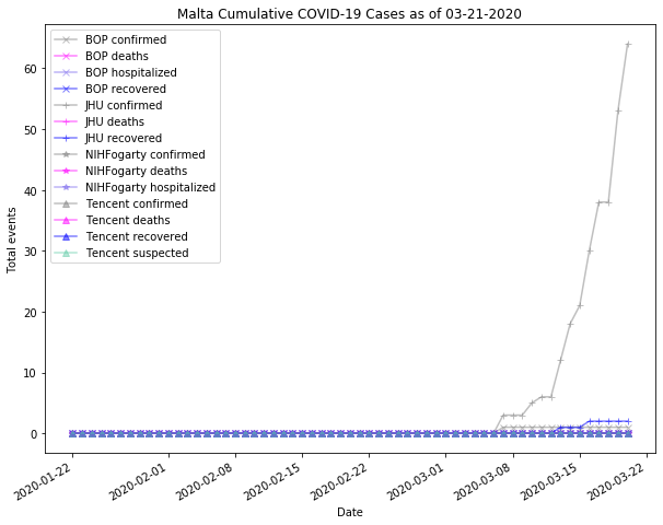 Malta cases