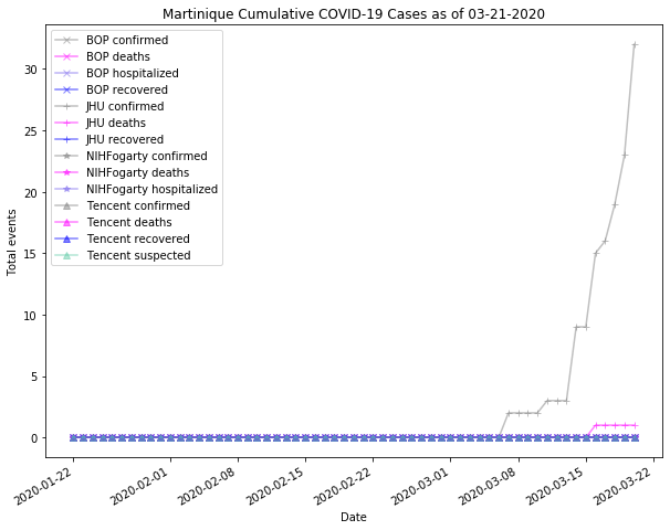 Martinique cases