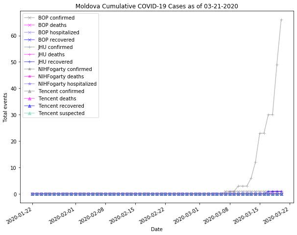 Moldova cases