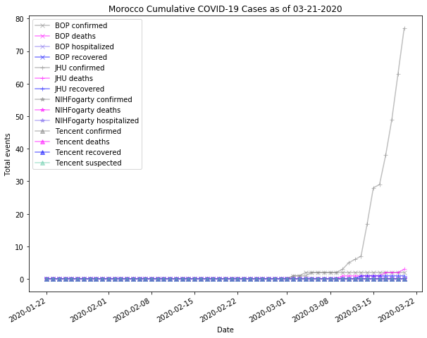 Morocco cases