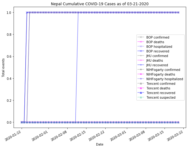 Nepal cases