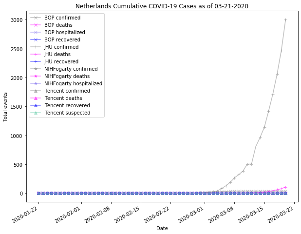 Netherlands cases