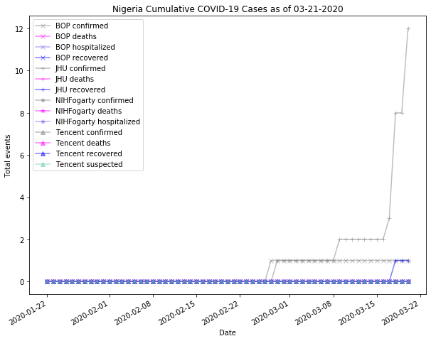 Nigeria cases