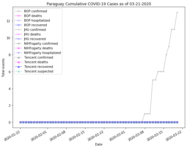 Paraguay cases