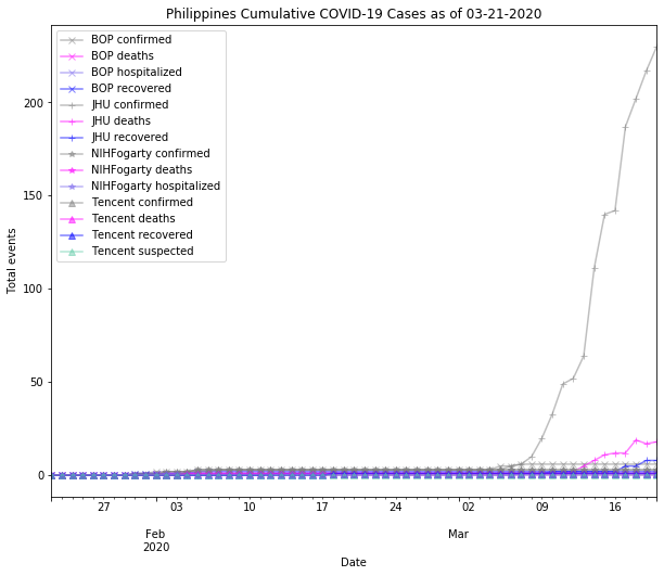 Philippines cases