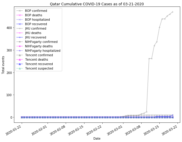 Qatar cases