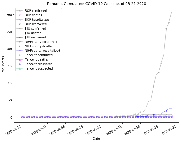 Romania cases