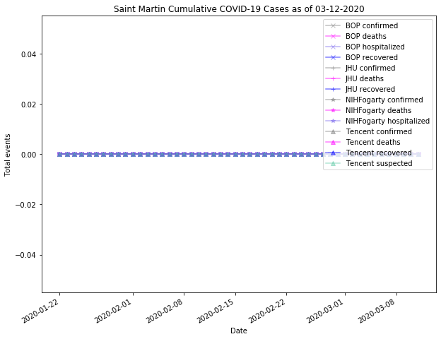 Saint Martin cases