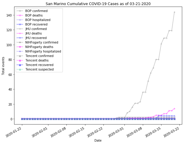 San Marino cases