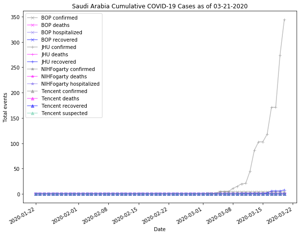 Saudi Arabia cases