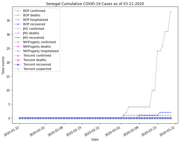 Senegal cases