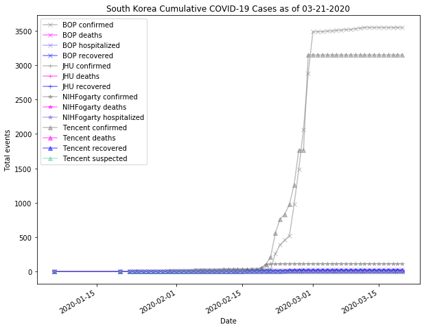 South Korea cases