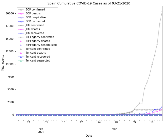 Spain cases