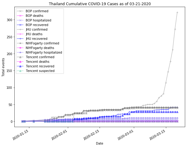 Thailand cases