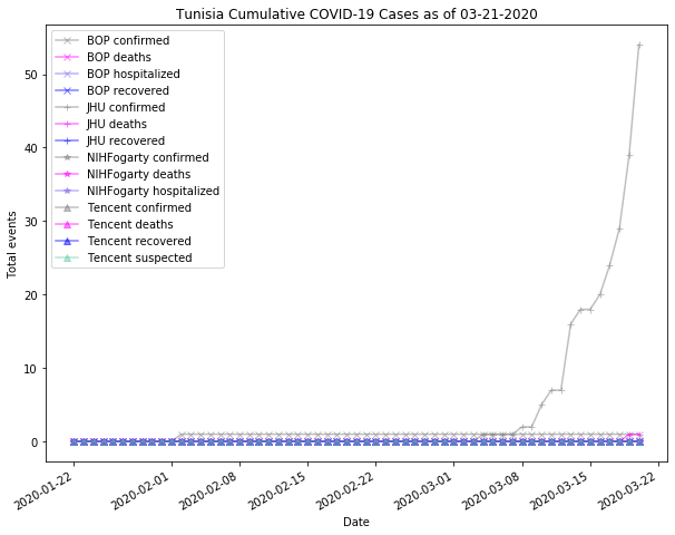 Tunisia cases