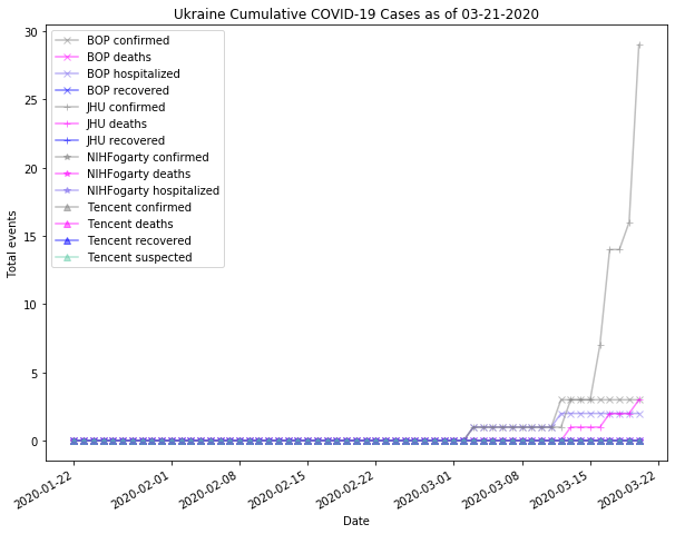 Ukraine cases